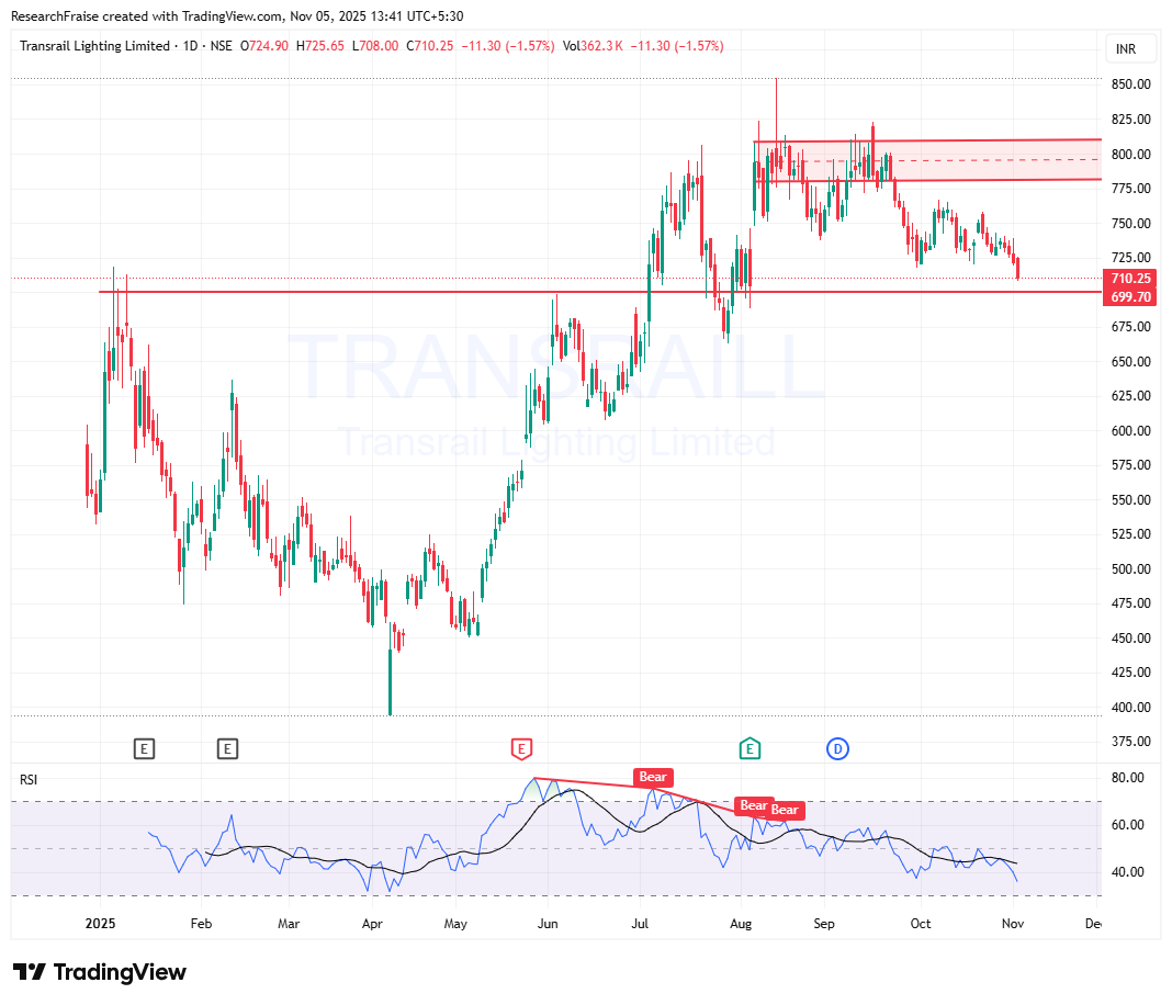 ResearchFraise's tweet image. #Transraillighting 
trading near stoploss....