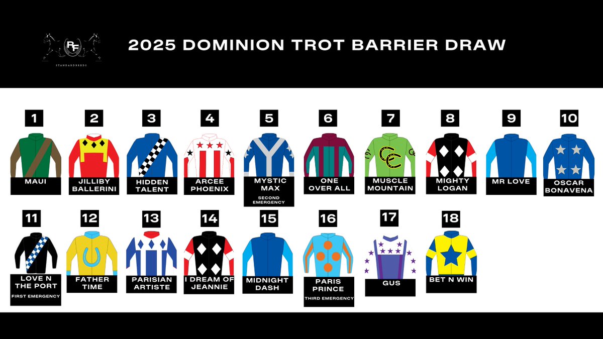 Barrier draws revealed for the IRT NZ Trotting Cup and Renwick Farms Dominion Trot!
Who got lucky? 👀 The countdown is on! 🏆
