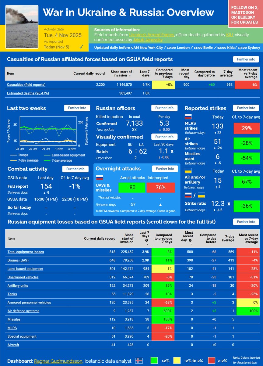 ⚡️ WAR IN UKRAINE &amp; RUSSIA — NOV 5, 2025

■ Engagements and casualties below the 7-day average
■ Drone and land-based equipment losses also below average
■ Officer death batch: +33 (5.3 per day since start)
■ Overnight attacks: double-digit, all drones; interception rate