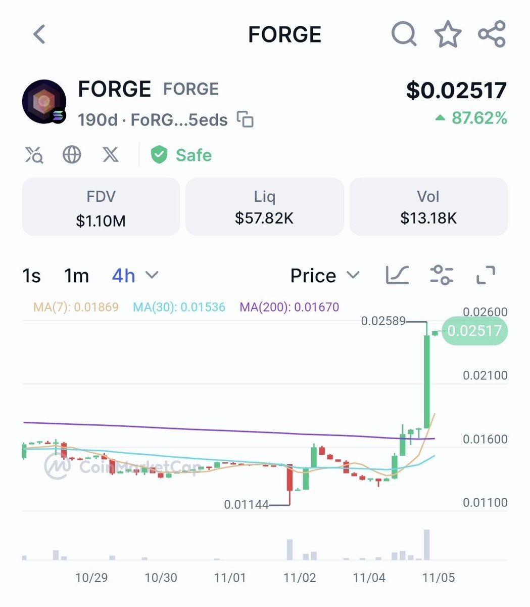 In this red market, what is $forge doing, I think there are news on the way, keep an eye on <a href="/SmythsNFT/">Smyths</a> and <a href="/MeegosNFT/">Meegos</a>, because usually before their movement, $forge starts its movement, join the large community of <a href="/BlocksmithLabs/">Blocksmith Labs</a> before it's too late. 👌🔥🚀