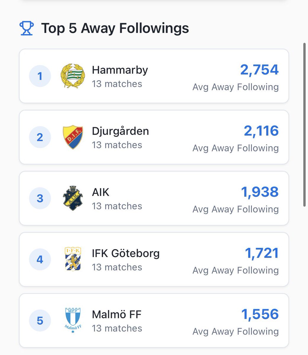 De allsvenska bortaföljena i snitt under säsongen

<a href="/hammarbyfotboll/">Hammarby Fotboll</a> 
<a href="/DIF_Fotboll/">Djurgården Fotboll</a> 
<a href="/AIKfotboll/">AIK Fotboll</a>

Mer data och prognoser på
Sportpredictions.lovable.app/i