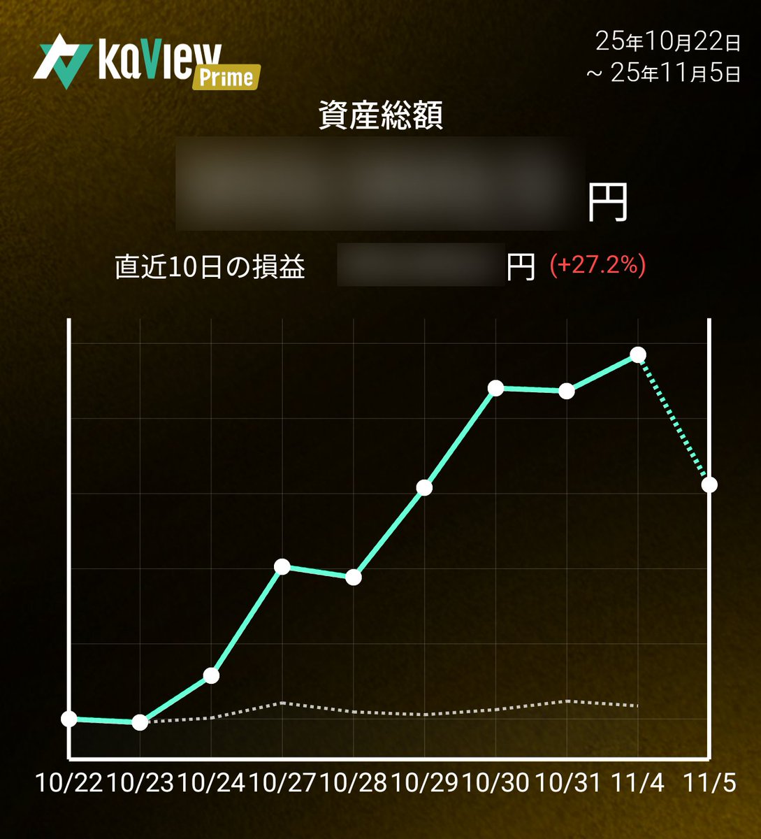 invest_arai's tweet image. 今日はこんな感じだったのだ！
久しぶりにキツく下げたのだ〜
VWAPを参考に銘柄を入れ替えたり、逆張ってみたりしたけど、はてさて明日は…
 #運用レポート