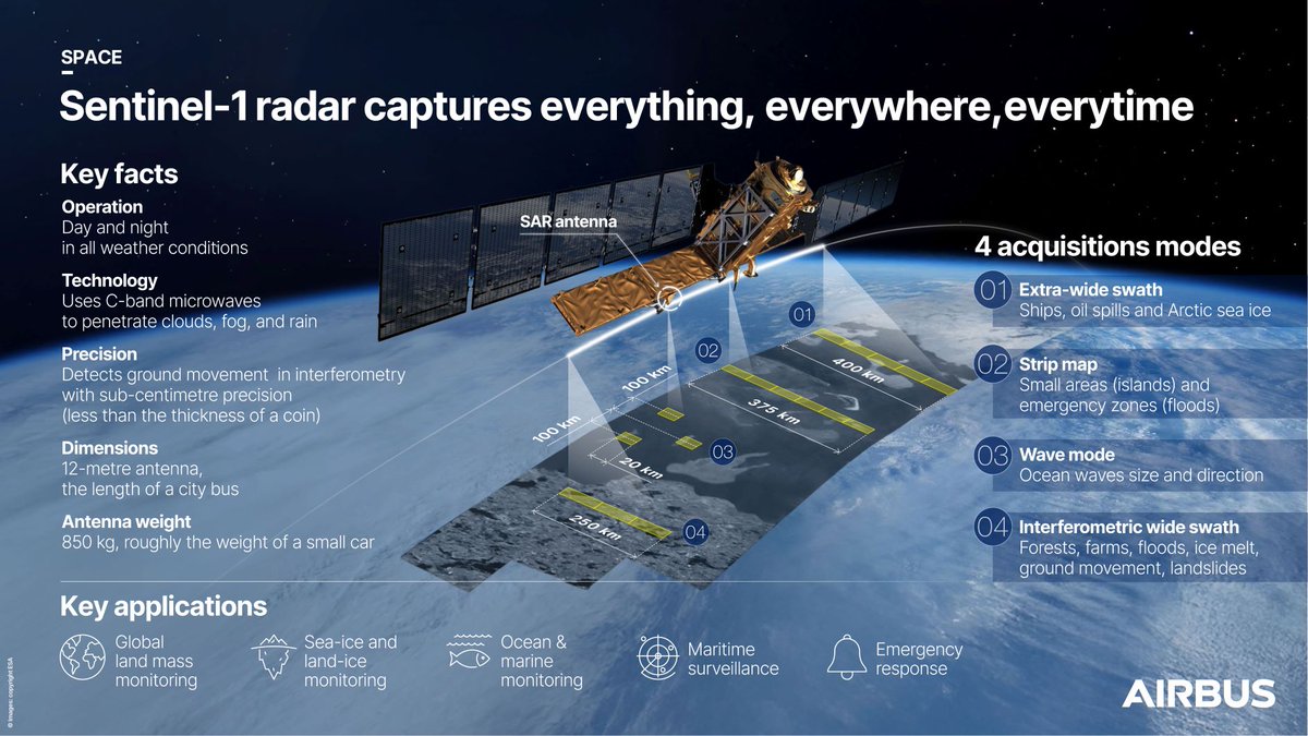 What can see through every cloud and track the Earth 24/7—even in total darkness?🤔👀
🚀 Answer: the newly launched Airbus-built radar on board the <a href="/CopernicusEU/">Copernicus EU</a> Sentinel-1D satellite! Our powerful, all-seeing technology ensures critical, uninterrupted data for climate monitoring