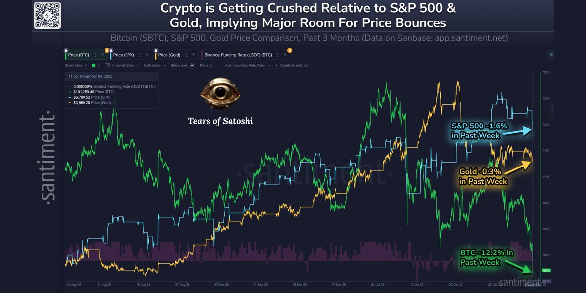 . <a href="/santimentfeed/">Santiment</a>  reports $BTC is in oversold territory after a 12.2% drop over the past week.

S&amp;P 500 fell 1.6% and Gold fell 0.3% – this gap shows crypto was sold off much more than other assets. 
Crypto's relative weakness versus equities and gold signals heavier selling in