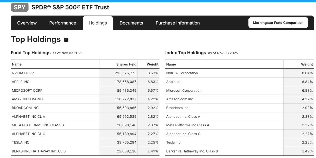 بـنهايـة جلسة الأثنين 2025.11.03 

أكـبـر (10) شـركـات فــي مـــؤشــر $SPX تشـكـل الآن أكـثـر مــن (40%) مــن قـيمـة مـكونات $SPY صـنـدوق مـؤشــرات متداول ETF للمؤشر ،،، وهـــي أعـلى نـسبـة تـركـز تسجل فــي تـاريخه.  #السوق_الامريكي