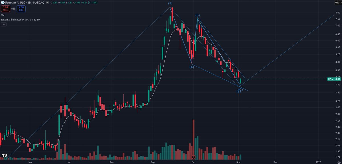 Sqwii's tweet image. $RZLV in falling wedge and wave 2 ending soon - massive rally coming from here imo next months - super bullish setup and clear A-B-C down in a falling wedge pattern #buy #load #swing SqwiiTrader.com