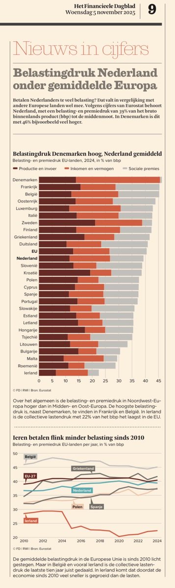 TomvanderLee's tweet image. Belangrijk feit: de belastingdruk in Nederland ligt onder het Europees gemiddelde!

Al blijft het nodig om de lasten op arbeid &amp;amp; inkomen nog verder te verlagen en die op vermogen, winst &amp;amp; vervuiling te verhogen.

Want dat is goed voor de koopkracht van alle lage &amp;amp; middeninkomens.