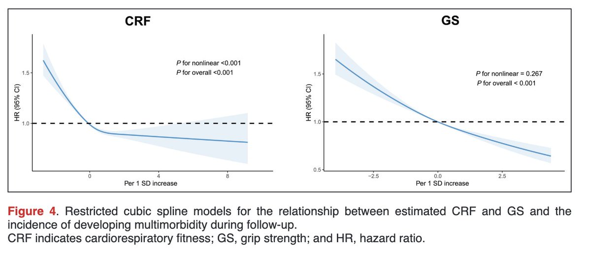 kamleshkhunti's tweet image. 🎯 Higher cardiorespiratory fitness (CRF) 🏃‍♂️&amp;amp; grip strength 💪 associated with lower risk of multiple long-term conditions 

Effect was strongest with both.

💡 Need for interventions to boost both fitness &amp;amp; strength may protect against multisystem disease❤️🧠🫁

#UKBiobank…