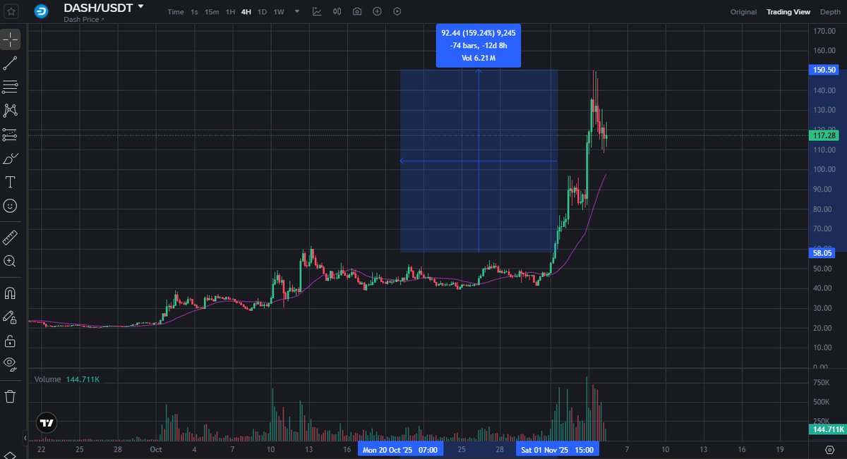 lynk_ci's tweet image. $DASH + ~160% after I tweet

To develop a method for finding coins and timing their pumps, I went through a long process of learning- over and over again.

I learned from past failures, from the market itself, and from great mentors.

Tuition can be expensive, but in this market…