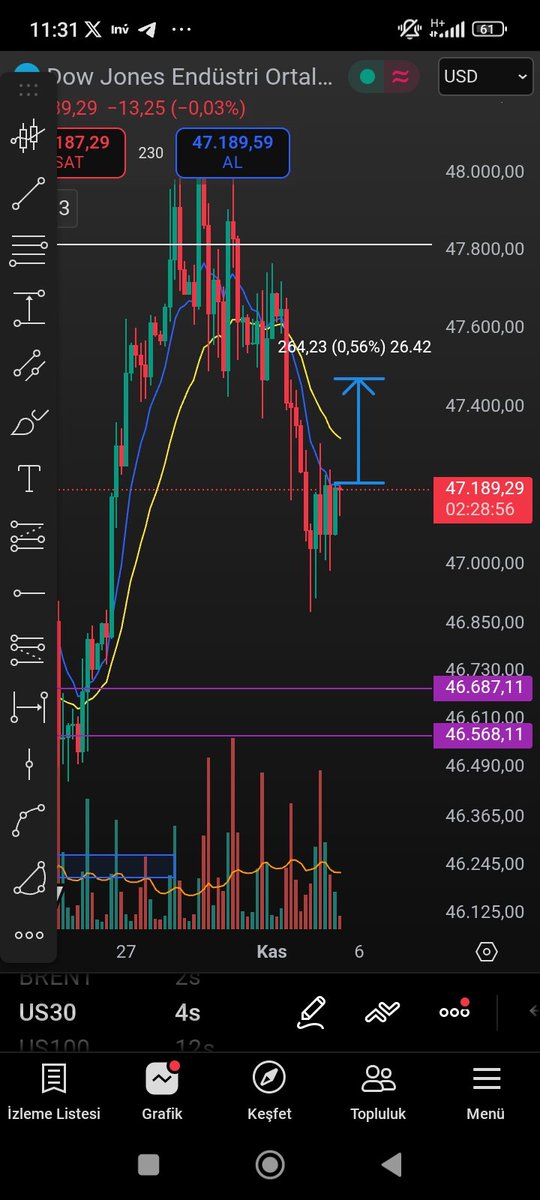 #US30 da büyük yönlü işleme alıyorum yükseliş yapacak gibi duruyor