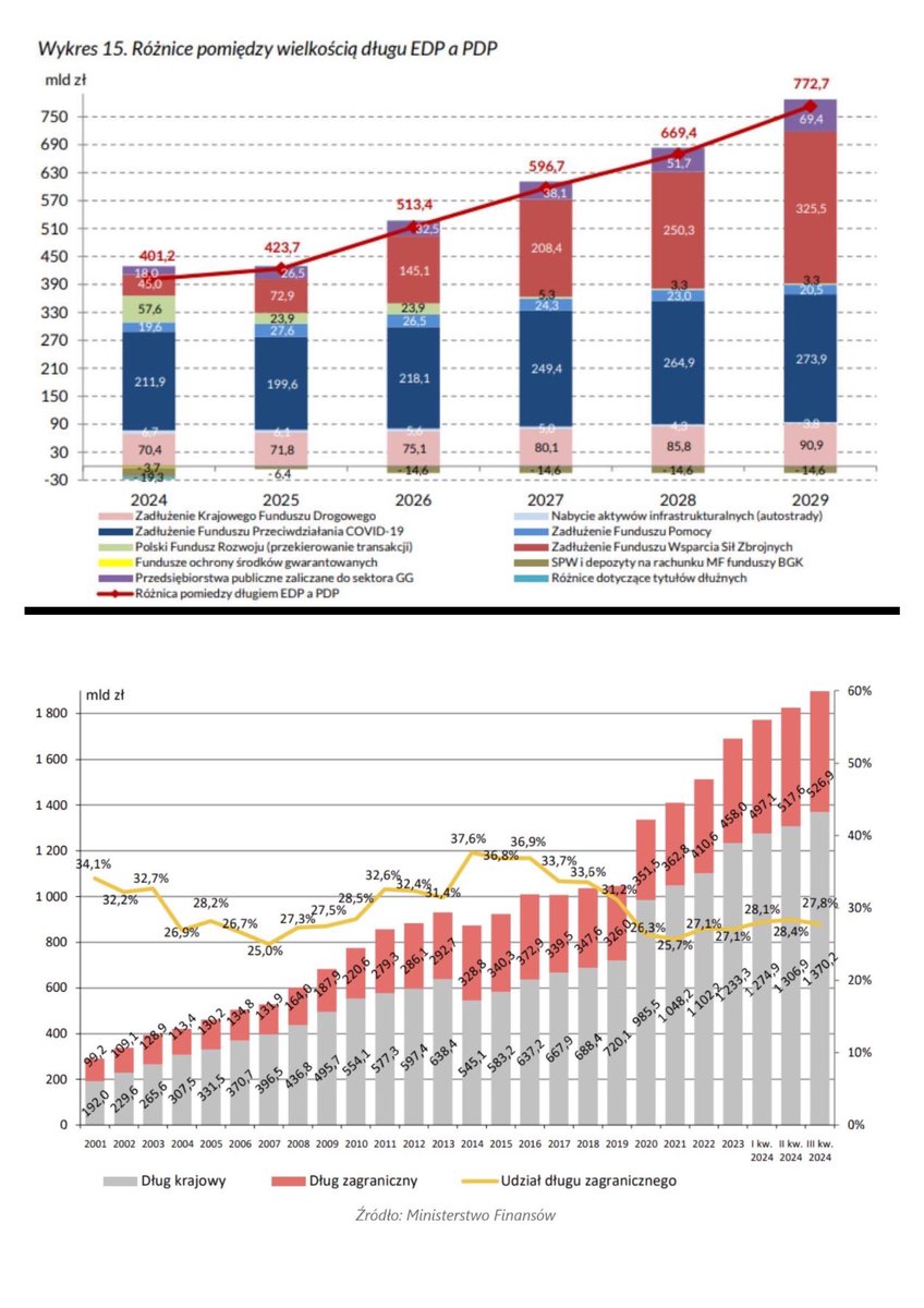 <a href="/krzysztofbosak/">Krzysztof Bosak 🇵🇱</a> Panie Marszałku, zaczyna się posiedzenie Sejmu i muszę pracować, aby Tusk dalej nie likwidował Polski … Zachęcam do takiej pracy i mniejszej obsesji na punkcie PiSu.

Załączam tabele (opracowania MF, NBP i Konkret24) nie oczekuję słowa „przepraszam”, ale przestańcie przeinaczać,
