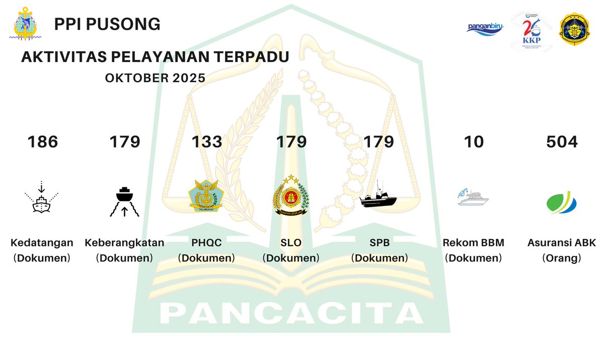 ppi_pusong's tweet image. #SahabatBahari, yuk intip Data Kegiatan Operasional Pelabuhan &amp;amp; Pelayanan Terpadu Bulan Oktober 2025. @ppi_pusong salah satu pelabuhan perikanan binaan @PPSBelawan. Bersama Kita Bisa 💪
@DkpAceh @mykalambe
 
📋@asmadi_st