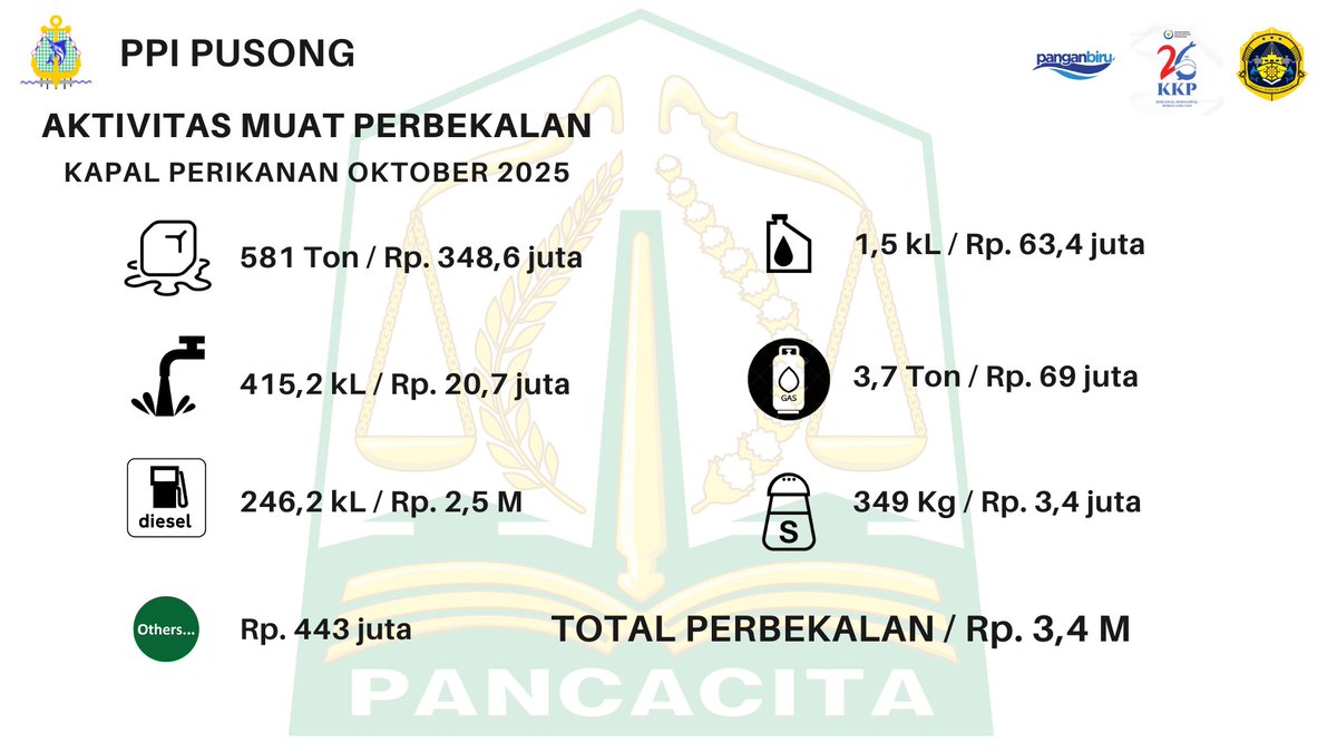 ppi_pusong's tweet image. #SahabatBahari, yuk intip Data Kegiatan Operasional Pelabuhan &amp;amp; Pelayanan Terpadu Bulan Oktober 2025. @ppi_pusong salah satu pelabuhan perikanan binaan @PPSBelawan. Bersama Kita Bisa 💪
@DkpAceh @mykalambe
 
📋@asmadi_st