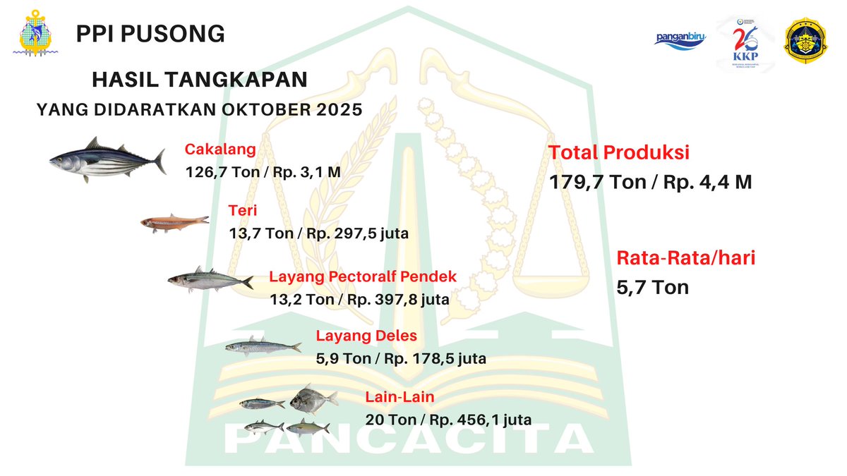 ppi_pusong's tweet image. #SahabatBahari, yuk intip Data Kegiatan Operasional Pelabuhan &amp;amp; Pelayanan Terpadu Bulan Oktober 2025. @ppi_pusong salah satu pelabuhan perikanan binaan @PPSBelawan. Bersama Kita Bisa 💪
@DkpAceh @mykalambe
 
📋@asmadi_st
