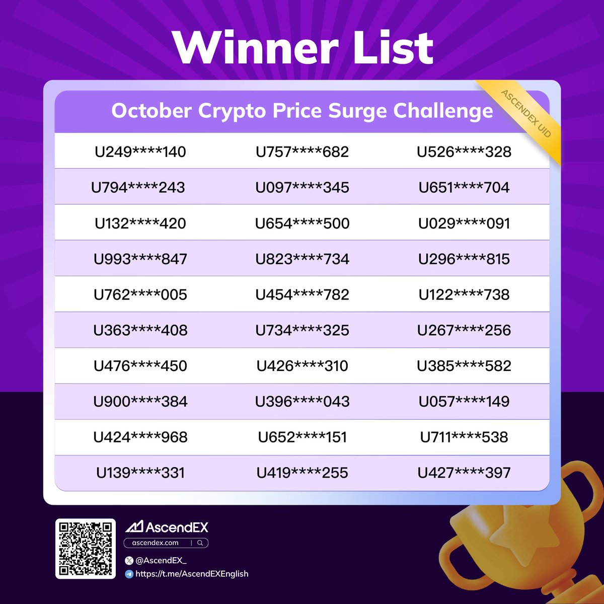 AscendEX_'s tweet image. 🎉 Congrats to the 30 Winners of the October Crypto Price Surge Challenge

💸 Rewards will be distributed within 14 working days. 🎁

#CryptoContest #Giveaway #Web3 #Blockchain #Trading