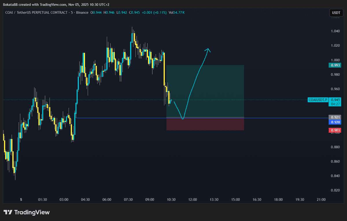 $COAI Bullish uptrend on the 5 min we expect a bounce from the support and continuation UP.