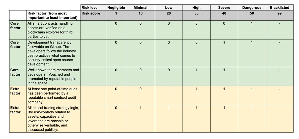 TradingProtocol's tweet image. Oct 10th Red Friday: the root cause of Stream xUSD blowing up, the longer version

Stream xUSD is a &quot;tokenised hedge fund&quot; masquerading as a DeFi stablecoin, claiming to run delta-neutral strategies. Now Stream has gone underwater in questionable circumstances. Over the past five…