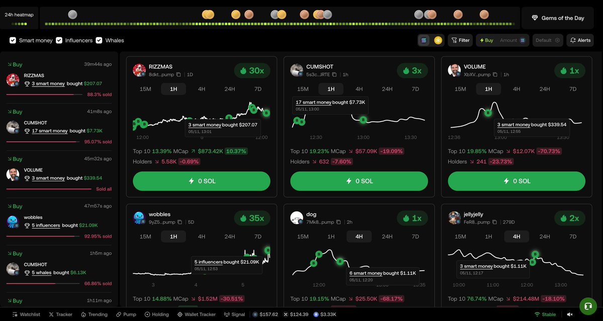 Last month was a FOMO-driven period on-chain, with <a href="/wallet/">OKX Wallet</a> Signal's 24h Golden Dog leaderboard packed densely with gold, silver, and bronze dogs almost every day.

Lots coins emerged nearly every day. In this kind of market, I think our Signal product has proven to be an