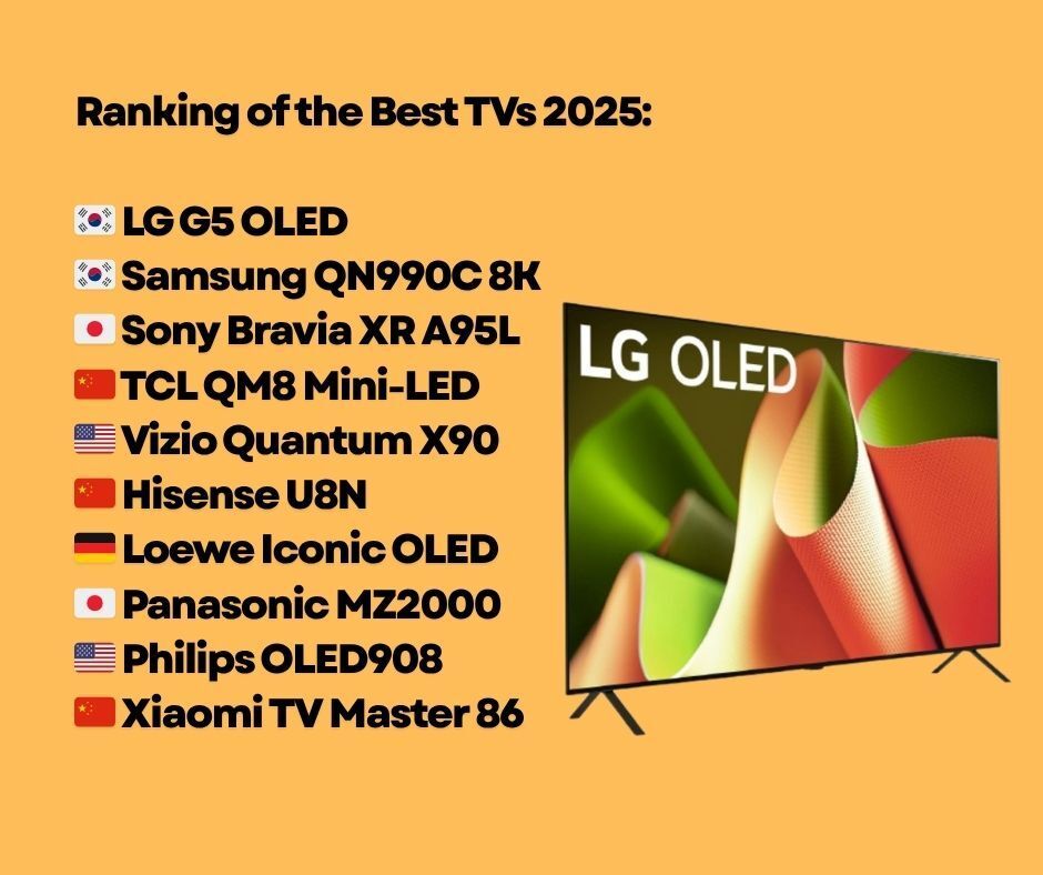 stat_strike's tweet image. Ranking of the Best TVs 2025:

#BestTVs2025 #TopTVs #SmartTV #4KTV #8KTV #OLED #QLED #TVTechnology #TVReview #HomeTheater