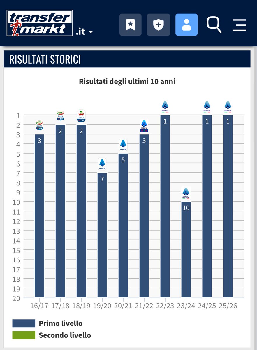 pisto_gol's tweet image. Prima della partita contro l’#Eintracht, #AConte si era lanciato in una filippica che non si è capito quale destinatario avesse : “Il #Napoli che lotta per le prime posizioni dà fastidio” Ma a chi darebbe fastidio , se negli  ultimi 9 campionati il #Napoli è arrivato due volte…