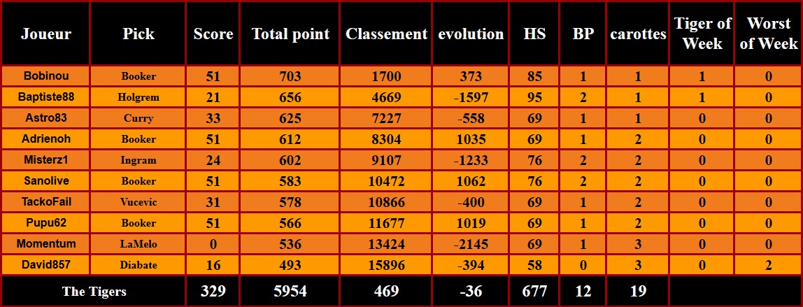 D3P15
On pick du LaMelo et du Diabate 
Bref on est médiocre dans la continuité du début de saison