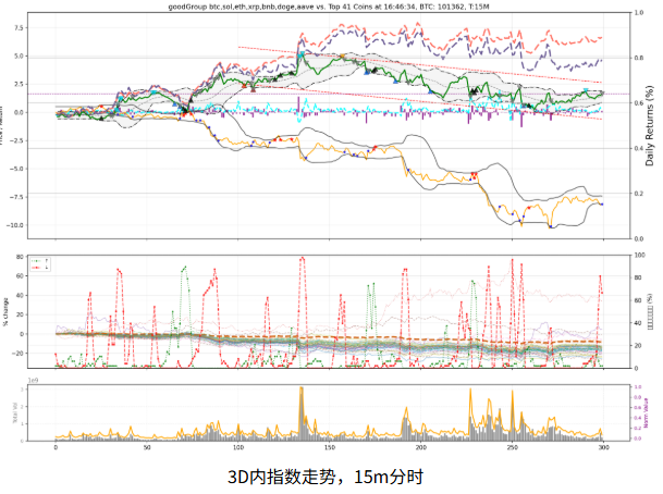 【市场预判】最近2天很罕见的形成了TOPDOG指数跟 $BTC 走势趋同共振，但这往往意味着更大的撕裂就在后面。指数与BTC走势的决裂是我策略的基础。按照近期币圈风雨飘摇的感觉来说的话，“大概率BTC带着市场来把大的下行，指数上行，然后都进入横盘”。 之后我就得再调制一遍指数了。希望大家都能活下来！