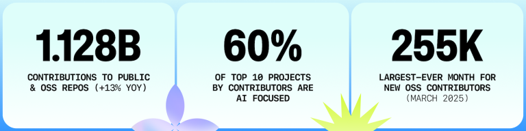 nomadbrainsdev's tweet photo. Open Source in 2025 is booming like never before

1.128B contributions made to public and open-source repositories.

255K new open-source contributors joined in March 2025.

So why don't you continue this support to OSS?

Check this out: https://t.co/CXAQYiM4N6 https://t.co/lHplfCYFAq