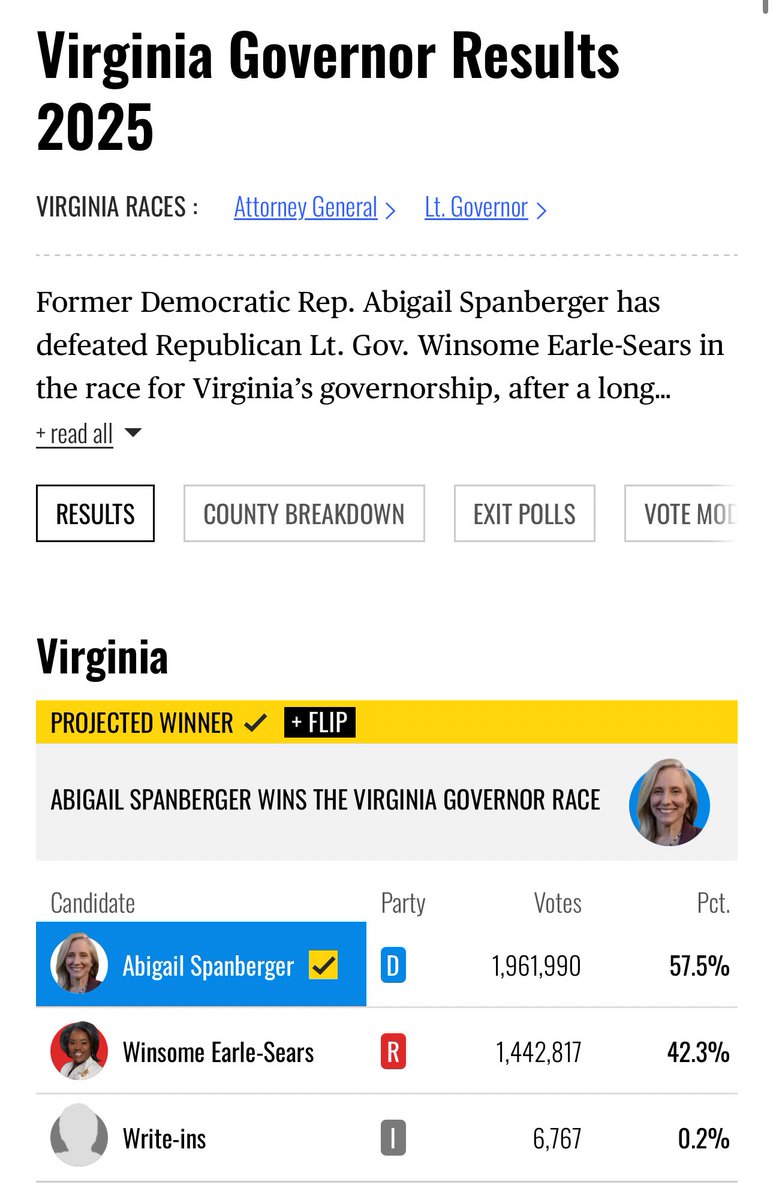 ¡Feliz día!

Tal como lo pronostiqué horas atrás  en <a href="/argumentosgv/">Argumentos GV</a>, el pueblo estadounidense derrotó ayer,
con una masiva participación, a TODOS los candidatos de <a href="/potus/">President Donald J. Trump</a> o a sus propuestas, en elecciones de gobernadores, alcaldes, comisionados y consultas.

Es un mensaje