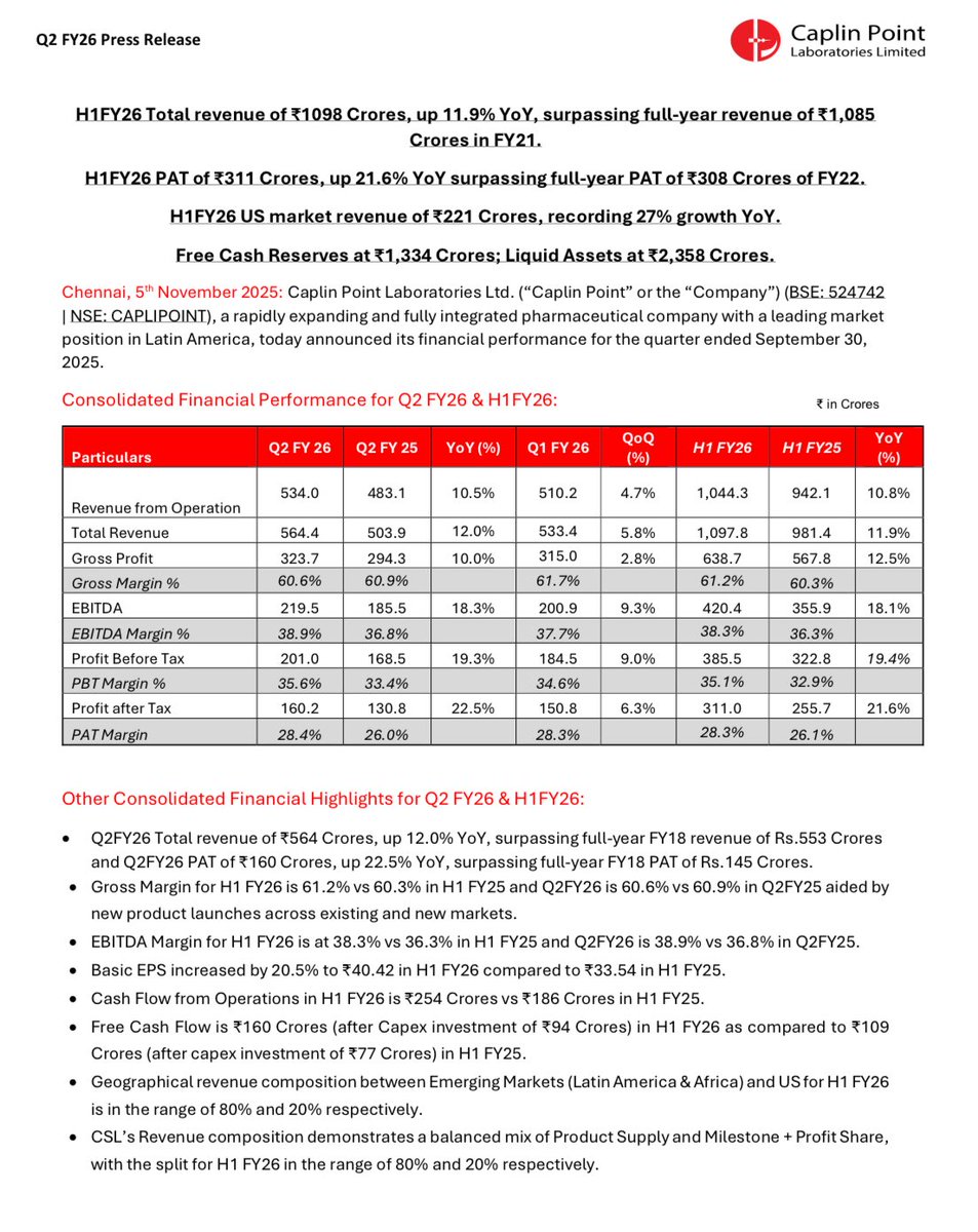AimInvestments's tweet image. Caplin Point: Consistent Results +20% PAT growth continues
