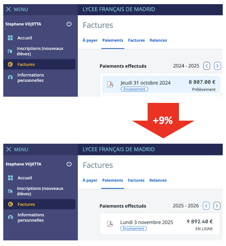 Oui, je le reconnais, je suis un privilégié.

🔴 Car j'ai le privilège de savoir exactement combien coûte le service public fourni par l'Éducation Nationale. 

Non pas en tant que (ex) député, mais en tant que parent d'élèves dans un lycée français de l'étranger, où l'on me fait