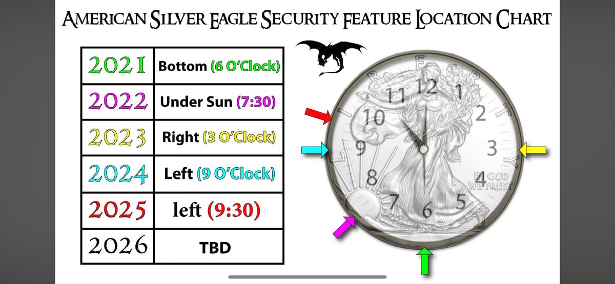 eustacker's tweet image. Came across this security feature location chart for American Silver Eagles 🦅 
#silver #ase