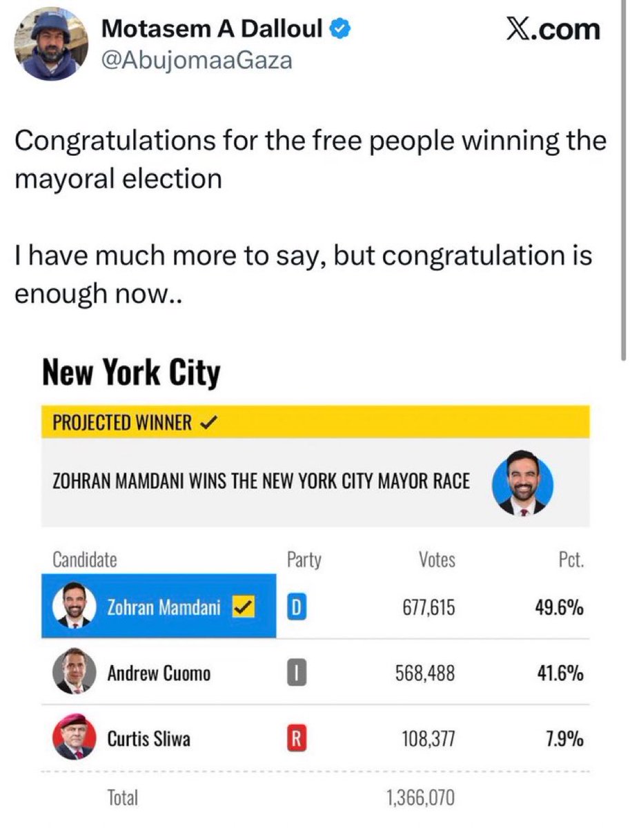 Did Hamas congratulate Mamdani ? 

Yes, they did !