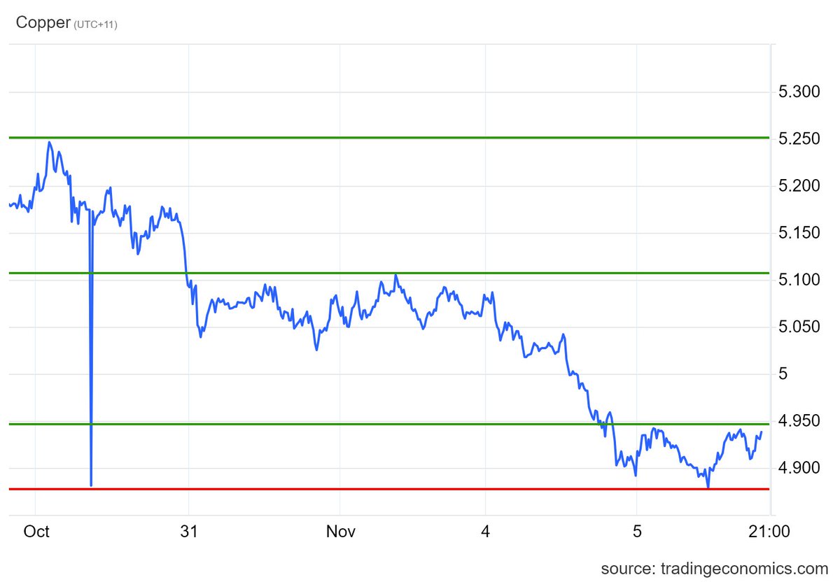 MrBreakouts's tweet image. $Copper just hit $4.87 = Up over $4.95 = #Bouncy Bottoming #Blips Batman🦹