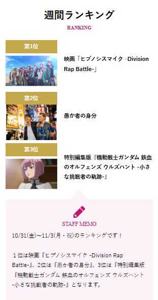 HUMAX_SHIBUYA's tweet image. ーーーーーーーーーーーー
#渋谷HUMAXシネマ
　週末映画ランキング🎞(10/31-11/3)
　2025.11.4更新
ーーーーーーーーーーーー

🥇 映画『#ヒプノシスマイク -Division Rap Battle-』
🥈 #愚か者の身分
🥉 #機動戦士ガンダム #鉄血のオルフェンズ #ウルズハント -小さな挑戦者の軌跡-