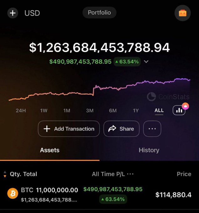 A screenshot of the CoinStats mobile app interface showing a cryptocurrency portfolio overview. The dominant asset is Bitcoin (BTC) with a quantity of 11,000,000, a total value exceeding $1.26 trillion USD, a 63.54% gain, and a price chart displaying upward trends over various time periods. Navigation elements include tabs for Assets, History, and buttons for adding transactions or sharing.