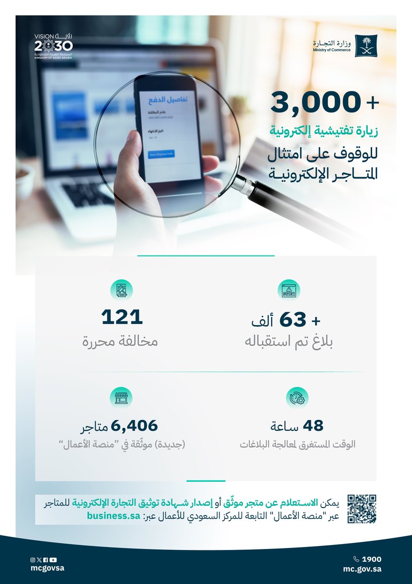 Infographic poster in Arabic and English with the Ministry of Commerce logo at the top, showing a hand holding a magnifying glass over a laptop and mobile phone screen displaying an online store interface, text stating over 3000 electronic inspection visits for e-commerce compliance in Q3 2025, bottom section with icons of buildings, branches, products, and platforms alongside numbers 121, 63+, 6406, 48, a QR code, and links to business.sa and mc.gov.sa.