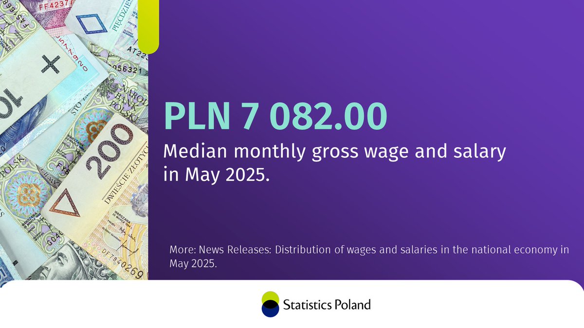 In May 2025, the median monthly gross wage and salary in the #NationalEconomy was PLN 7 082.00 and was 18.4% lower than the average monthly gross wage and salary (PLN 8 678.90).

🔗tinyurl.com/3fuwyusr

#StatisticsPoland #statistics #wages