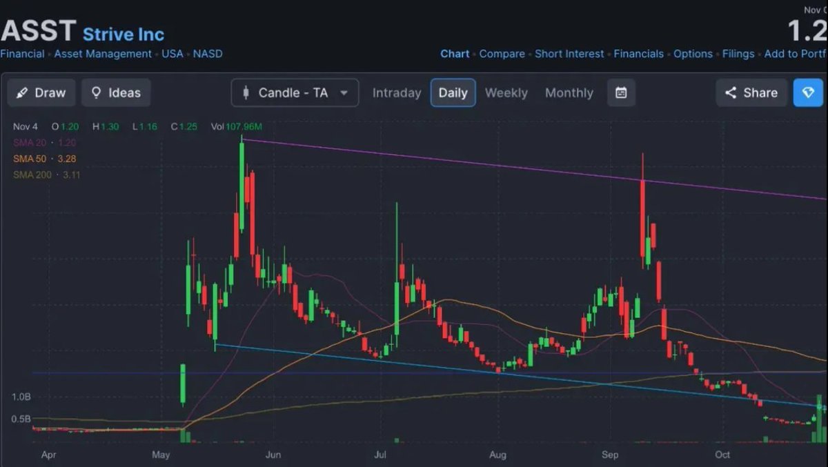 $ASST   Could see $2-3 in the coming weeks if we can break above around $1.5.
