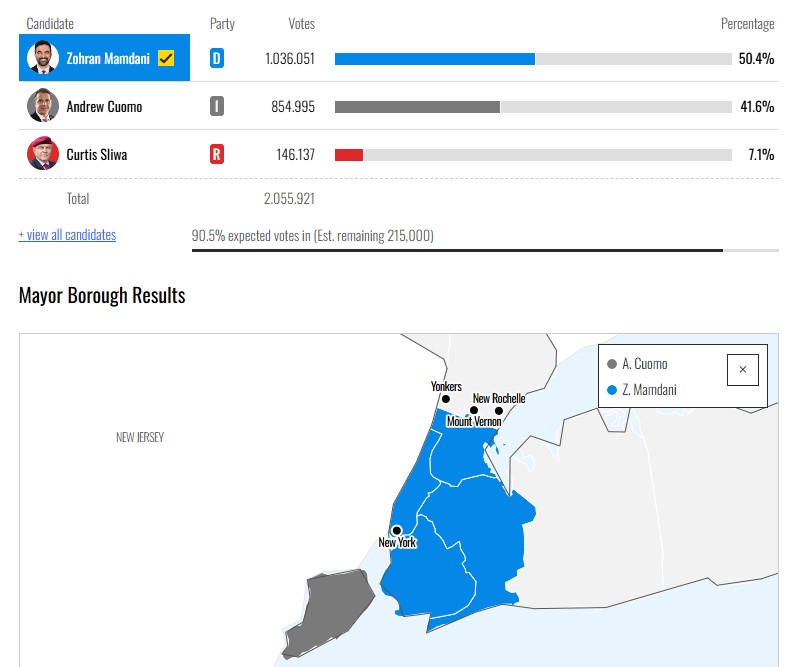 🇺🇸 Mamdani será el nuevo alcalde de Nueva York.
 
Gana con 50,4% y en 4 de los 5 distritos de la ciudad. ¿Qué efecto tendrá sobre el partido Demócrata? Aquí unas ideas: t.ly/O3b13
 
Abro hilo sobre otras elecciones de ayer en EEUU 🗳👇