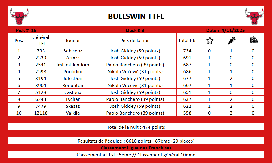 Récap des Bulls nuit 15 : 

Josh Giddey et le reste de la NBA, voilà voilà !

#SeeRed #TTFL
<a href="/TTFLab/">TrashTalk Fantasy Lab</a> <a href="/LigueTTFL/">Ligue des Franchises TTFL</a>