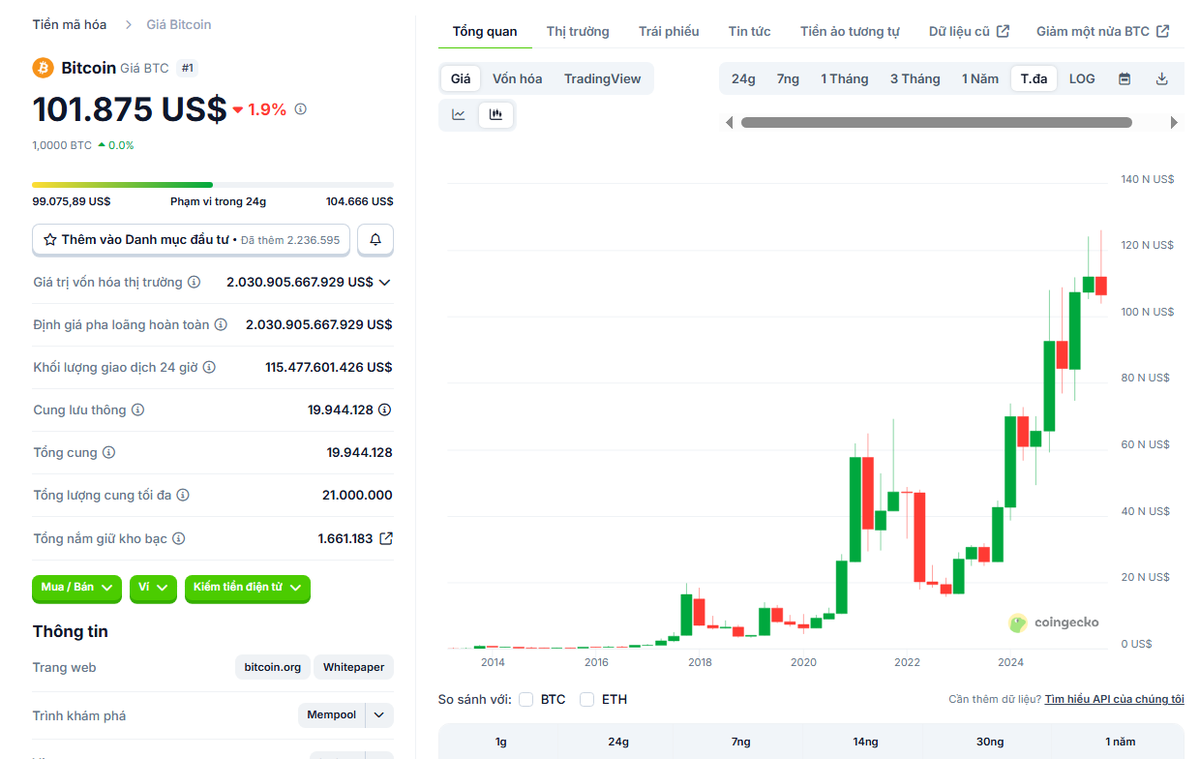 NguyenDoHoangNa's tweet photo. Chào ae @EdgenTech hôm nay thị trường hơi đỏ máu nên mình xin phân tích 1 chút giá $BTC để ae mình đỡ run sợ nhe ae 😂😂😂😂😂
Phân tích giá Bitcoin ($BTC) hôm nay (5/11/2025)
 Phân tích dưới đây tập trung vào dữ liệu giá thời gian thực và xu hướng chung, với góc nhìn từ các nguồn uy tín. Giá $BTC đang trong giai đoạn điều chỉnh mạnh, phản ánh lo ngại toàn thị trường.
1. Giá hiện tại và biến động hôm nay
•Giá hiện tại: Khoảng 101,635 USD (dữ liệu cập nhật lúc 00:24 GMT ngày 5/11/2025).
•Biến động 24h: Giảm khoảng 5.41%, với mức thấp nhất chạm 99,966 USD – lần đầu tiên dưới 100k USD kể từ cuối tháng 6/2025.
•Biến động 7 ngày: Giảm 10.3%, dẫn dắt sự sụt giảm của toàn thị trường crypto (ví dụ: ETH -16%, SOL -20.5%).
•Vốn hóa thị trường: Khoảng 3.45 nghìn tỷ USD toàn ngành, mất 760 tỷ USD chỉ trong tháng 10.
Chỉ sốGiá trịGhi chú
Giá hiện tại101,635 USDNguồn: YCharts, cập nhật 5/11/2025 
https://t.co/Hw7ibK7Pxk
Thay đổi 24h-5.41%Đóng cửa futures: 101,280 USD 
https://t.co/FoY2GQS5rh
RSI (14 ngày)39.97Vị thế trung lập, chưa oversold (dưới 30) 
https://t.co/yoovU9vy02
Biến động 30 ngày4.53%14/30 ngày xanh, tâm lý bearish ngắn hạn 
https://t.co/yoovU9vy02
2. Nguyên nhân sụt giảm
•Lo ngại về AI và rủi ro thị trường: $BTC đang bị ảnh hưởng bởi sự "mệt mỏi" của nhà đầu tư với đà tăng giá cổ phiếu AI (như NVDA). Họ đang rút khỏi tài sản rủi ro cao như crypto để bảo vệ danh mục. 
Tháng 10 thường là mùa mạnh cho $BTC, nhưng năm nay lại yếu nhất thập kỷ (-3.7%), lặp lại mô hình 2018 (sau đó giảm thêm 37% vào tháng 11). 
•Yếu tố vĩ mô: Lãi suất Fed cao hơn dự kiến làm giảm sức hút của crypto (giá thường tăng khi lãi suất thấp, như giai đoạn 2020-2021 từ 5k lên 69k USD). 
Dù có tin tốt như Trump Media đầu tư 2.5 tỷ USD vào BTC reserve, thị trường vẫn "không quan tâm" đến on-chain activity hay stablecoin growth. 
•Tâm lý xã hội: Bỏ qua $BTC ở 80k, FOMO ở 100k – và giờ giá đang test lại mức này, chứng tỏ nhà đầu tư cá nhân vẫn chưa học bài học, dẫn đến bán tháo. 
3. Dự báo ngắn/dài hạn
•Ngắn hạn (tháng 11/2025): Bearish, có thể giảm sâu hơn dưới 100k nếu không giữ được support tại 99,966 USD. Dự báo tăng nhẹ 6.34% lên 107,782 USD vào đầu tháng 12, nhưng volatility cao. 
Nếu Fed cắt giảm lãi suất, có thể rebound nhanh.
•Trung hạn (cuối 2025): Tiềm năng lên 122,641 USD (tăng 22.11% từ hiện tại) nếu vượt qua "mùa đông crypto" này. 
•Dài hạn (2026-2030): Vẫn bullish nhờ adoption tổ chức (như BTC ETF và reserve công ty), nhưng cần theo dõi quy định và kinh tế toàn cầu.
4. Chú Ý
•Nếu bạn hold: Giữ bình tĩnh, $BTC thường rebound mạnh sau điều chỉnh (như sau 2018). Sử dụng tool như @EdgenTech để track sentiment thời gian thực – họ có AI copilot cho portfolio insights, kết nối $BTC với stocks. 
•Rủi ro: Tránh FOMO ở đỉnh, đa dạng hóa, và set stop-loss dưới 100k.
•Theo dõi: Check  @EdgenTech cho update mới (họ hay post về technicals $BTC), hoặc các nguồn như CoinCodex/Yahoo Finance.
ĐÂY KHÔNG PHẢI LỜI KHUYÊN ĐẦU TƯ NÊN AE TỰ QUẢN LÝ VỐN CỦA MÌNH NHE, CHÚC ANH EM MAY MẮN VÀ THÀNH CÔNG