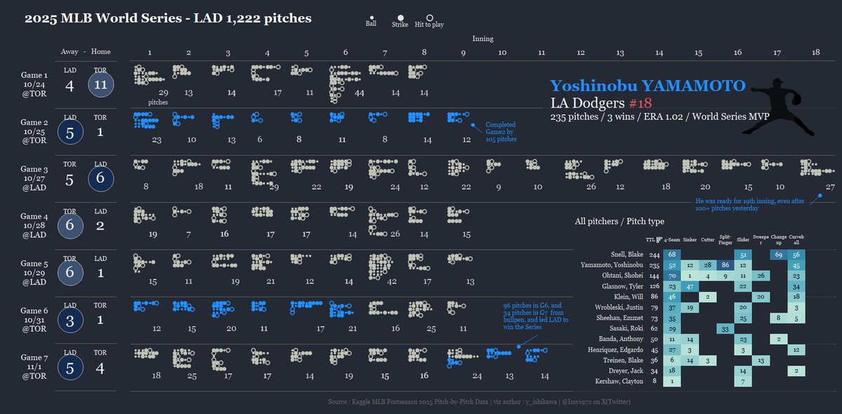 3戦で3勝、235球、防御率1.02...
#2025ワールドシリーズ #MVP #山本由伸 が凄すぎて
思わず可視化

Celeblating unbelievable work of Yoshi Yamamoto
34 pitches to close G7, after 96 in G6...what?
#Sportsvizsunday #WorldSeries 

<a href="/tableaupublic/">Tableau Public</a> URL
public.tableau.com/app/profile/ya…