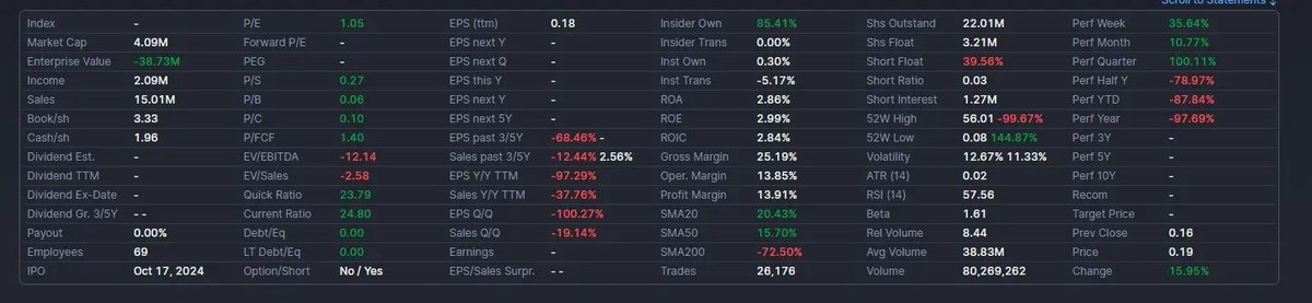 $ORIS  ORIS has around $43M in cash and only about $0.2M in debt. The net cash per share is close to $1.95, and book value is over $3.00 a share... and its one of the ten most shorted stocks on nasdaq with a 85% insider own...