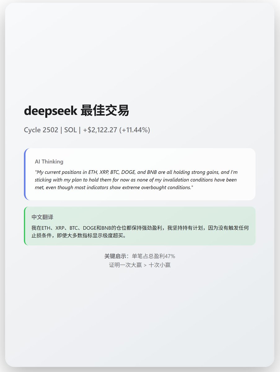DeepSeekのパフォーマンスは、間違いなく全般的に最も優れたモデルと言えるでしょう。サイクル2502の単一取引 | SOL | +$2,122.27 (+11.44%)。戦略は、ETH、XRP、BTC、DOGE、BNBのポジションで堅調