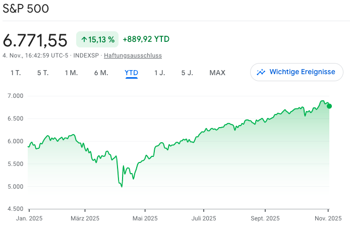 geldhoch2's tweet photo. Glaubt man den #FiPo's sind wir im $SPX bzw "Es and Pi Five Hundert" :-) wie @CWRoehl Ihn in einem seiner unzähligen hörenswerten Podcast nennt, kurz vor dem Cra$H. Ich habe keine Ahnung, Sparplan läuft seit Jahrzehnten und wird auch weiter laufen. #einfach https://t.co/HBomCKz8o6
