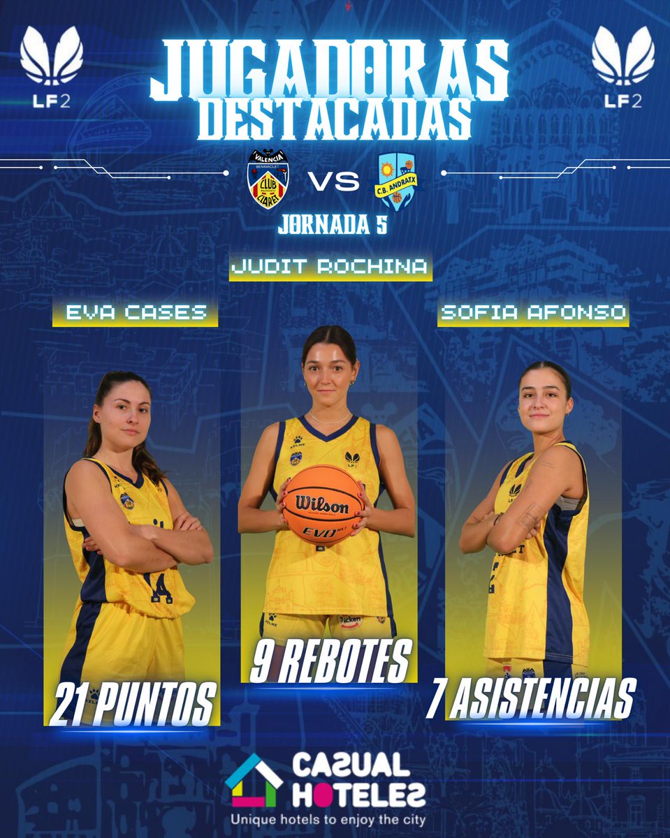 Jugadoras <a href="/CasualHoteles/">Casual Hoteles</a> del partido <a href="/LF2/">LF2</a>, de este pasado fin de semana, frente a Andratx
🏀 Puntos: <a href="/CasesEva/">Eva Cases Rey</a>
🏀 Rebotes: <a href="/JuditRochina/">Juu</a>
🏀 Asistencias: <a href="/sofiaafonsog/">Sof</a>
#baloncestoFEB #basketfem #jugadorasCasual #lf2