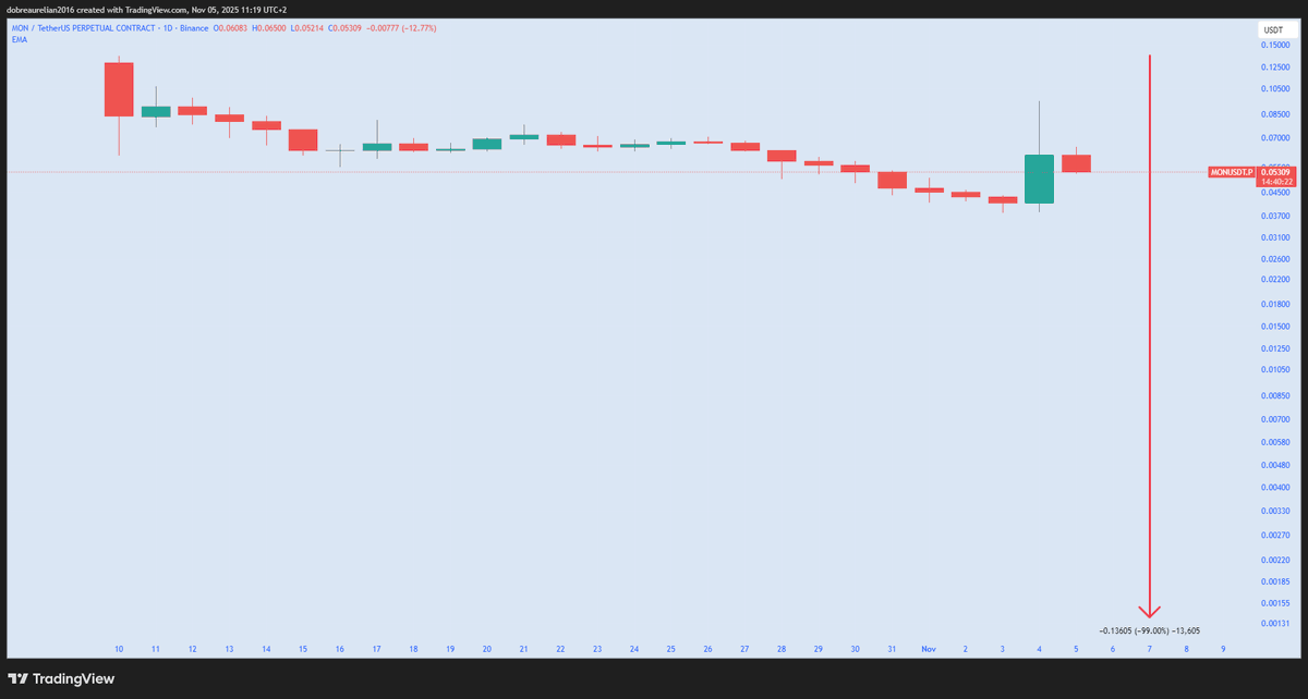 DobreAurelian2's tweet photo. It's still going to $0,001 !
Thank you for your attention to this matter !
#ScaMonad the #Deadchain of the year https://t.co/z55Cxsv6Xf
