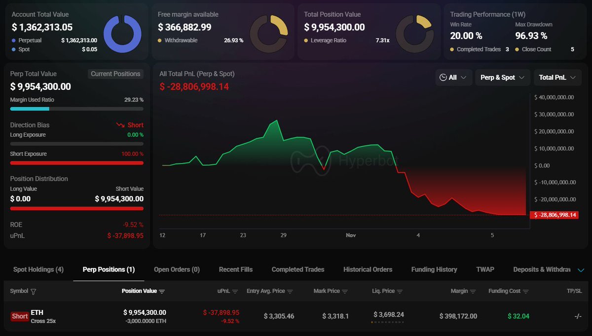 JUST IN: Former 100% win-rate Hyperliquid whale once again re-opens $ETH  short position with 25x leverage, valued at $9.9 million.  0xc2a30212a8DdAc9e123944d6e29FADdCe994E5f2