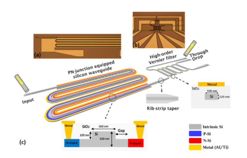 soiconsortium's tweet photo. This work presents a fully integrated silicon photonic wavelength converter on an #SOI platform, combining efficient four-wave mixing with a widely tunable on-chip filter to achieve high pump suppression.

Read: https://t.co/CSMfSeNQex

#photonics #research https://t.co/OMS35nJj3O