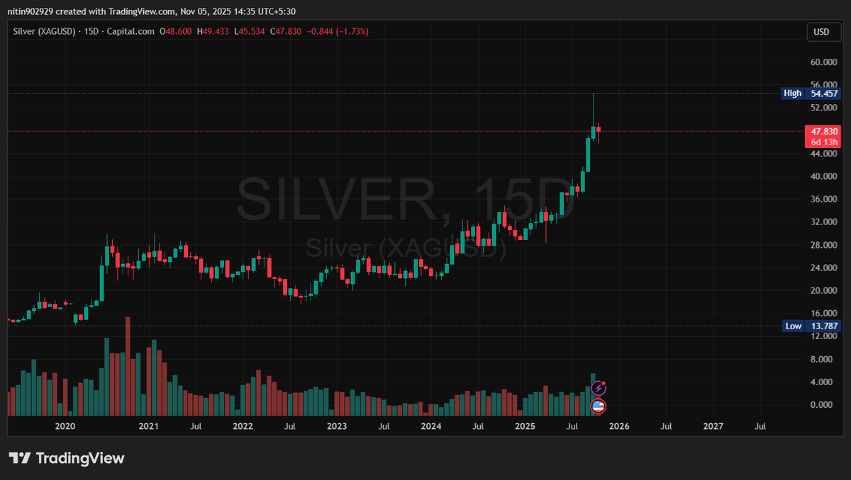 DialaniNitin's tweet photo. @ashumadan4 both charts for silver are in US$ same time frame but different candles in both chart this is seen for the first time and nobody has noticed, highly manipulated charts, Ashu ji waiting for reply.. https://t.co/gxl2IgQEKs
